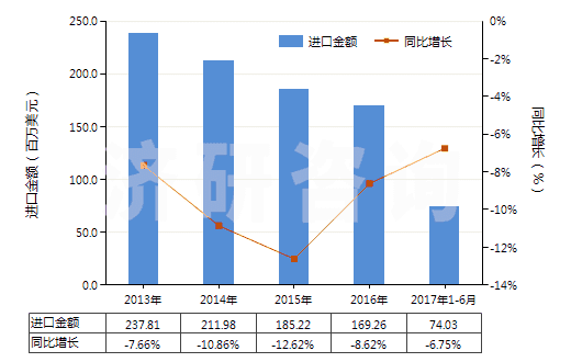 2013-2017年6月中國其他含聚酯短纖≥85%的布(HS55121900)進(jìn)口總額及增速統(tǒng)計(jì)